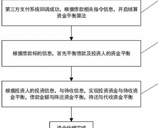 网贷平台流程