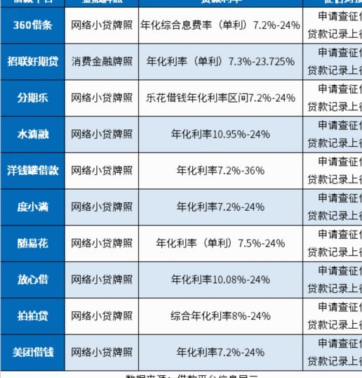 100个网贷平台 平台有多少