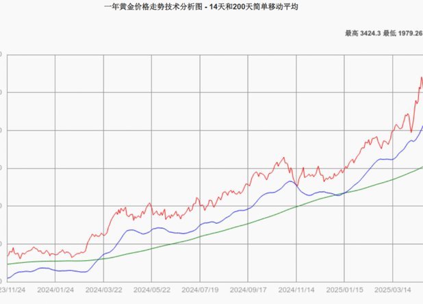 黄金突破千八阻力位 多头格局初现