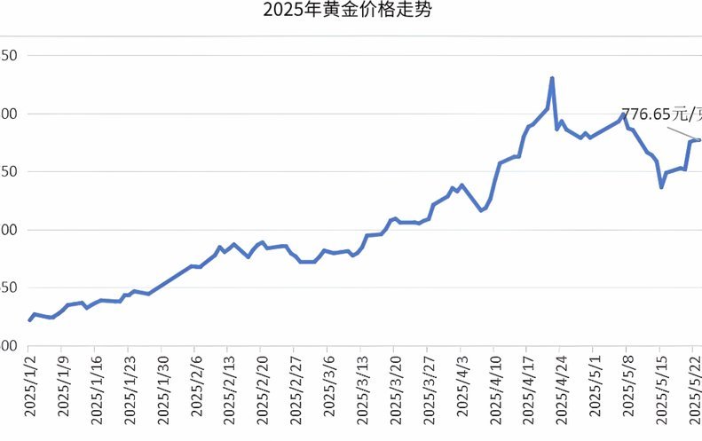 现货黄金近期走势